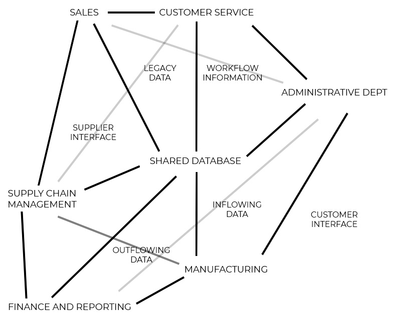 complexity of the company's management system